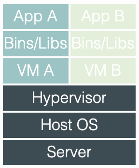 VM Based Hosting